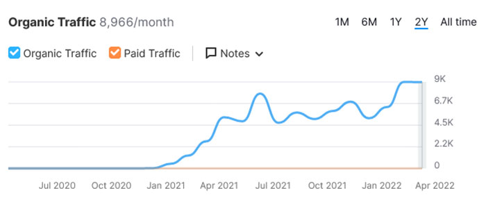 increase website traffic