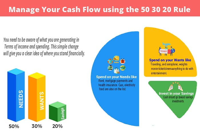 How to manage cash flow. 50 30 20 budget rule