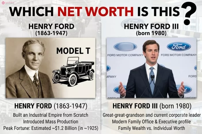 Henry Ford vs Henry Ford III Which Net Worth Is This